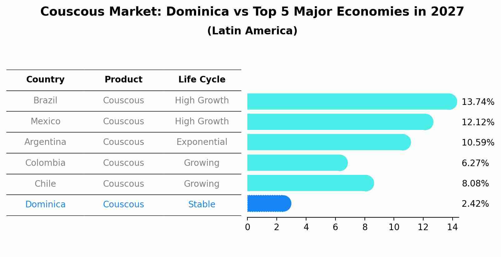 Couscous Market: Dominica vs Top 5 Major Economies in 2027 (Latin America)