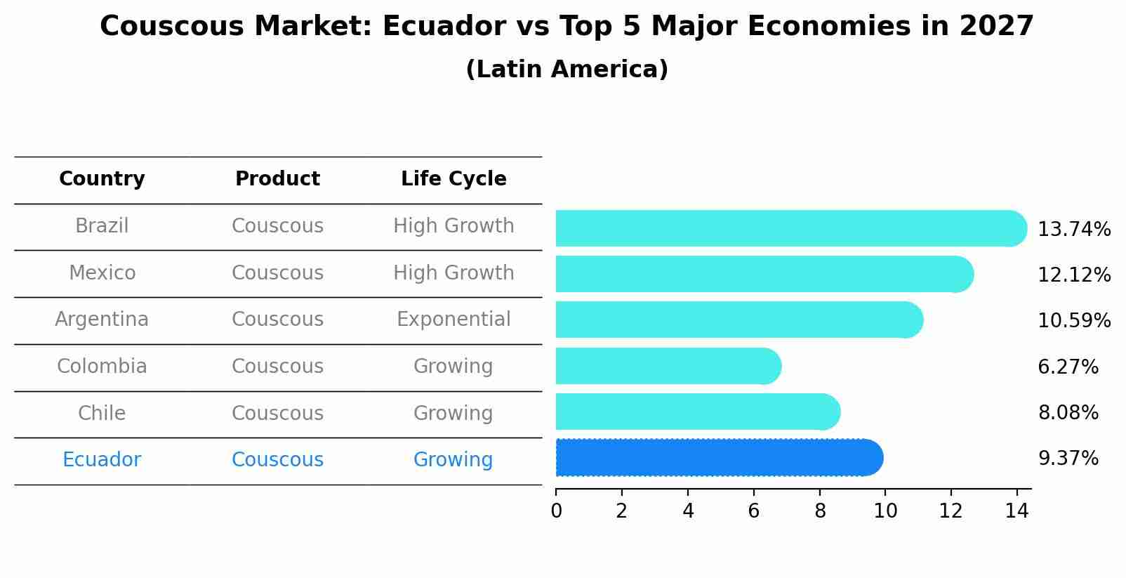 Couscous Market: Ecuador vs Top 5 Major Economies in 2027 (Latin America)