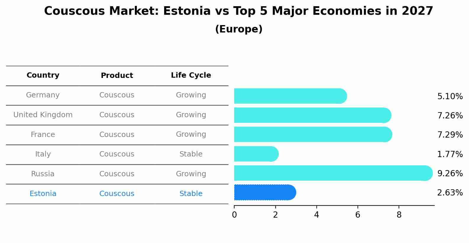 Couscous Market: Estonia vs Top 5 Major Economies in 2027 (Europe)