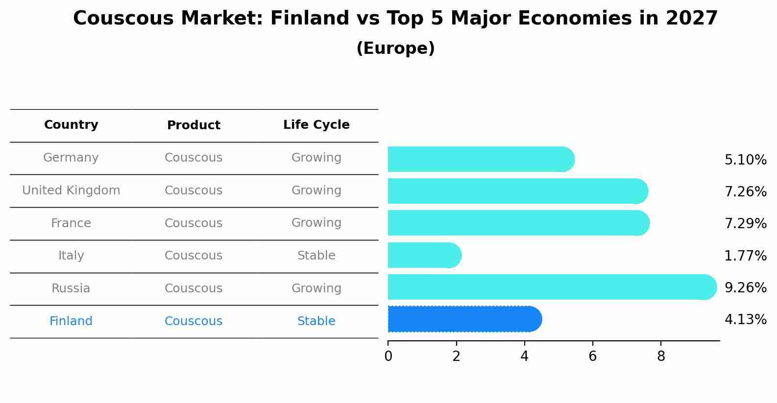 Couscous Market: Finland vs Top 5 Major Economies in 2027 (Europe)