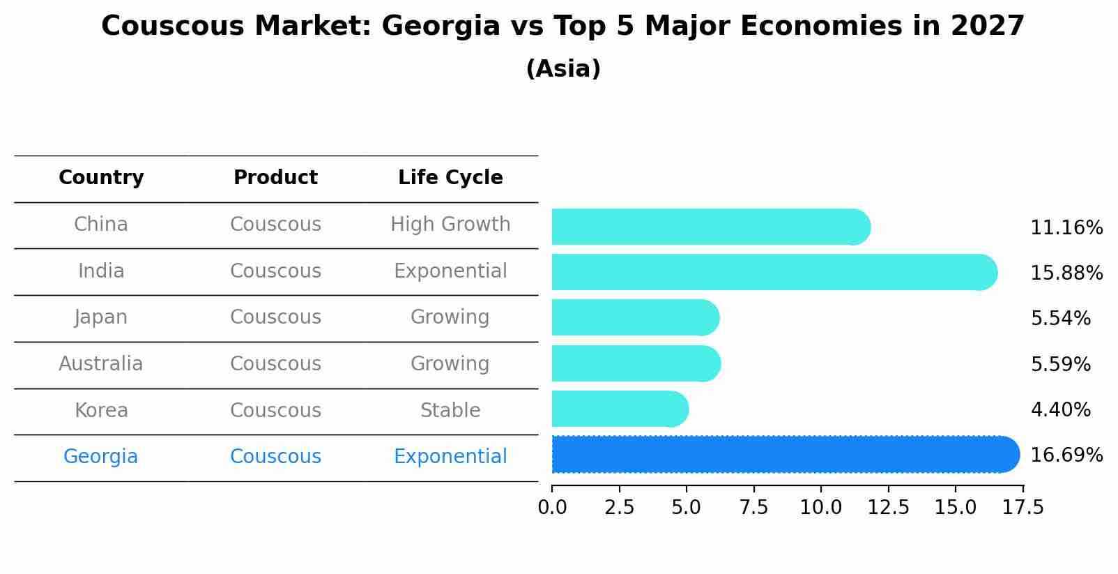 Couscous Market: Georgia vs Top 5 Major Economies in 2027 (Asia)
