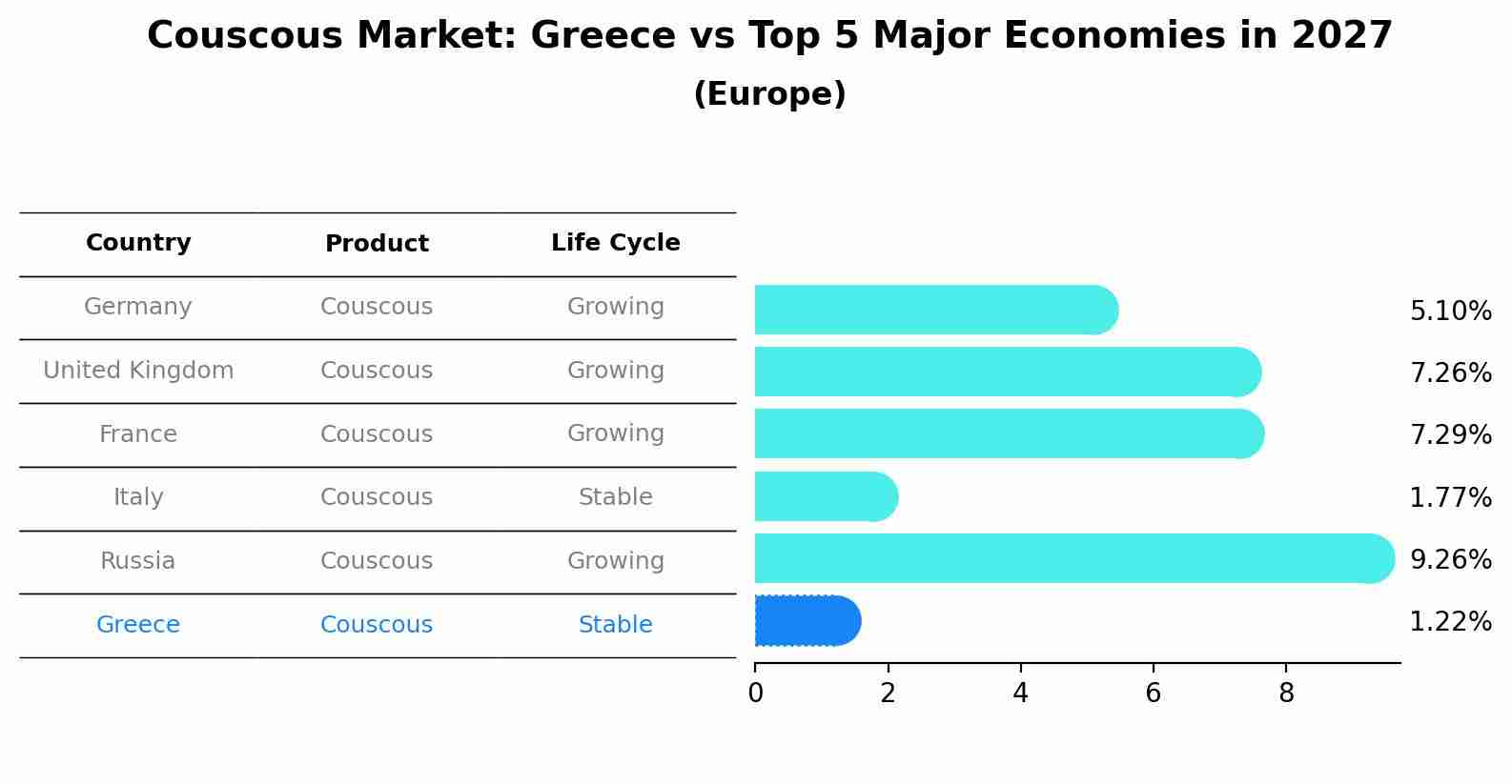 Couscous Market: Greece vs Top 5 Major Economies in 2027 (Europe)