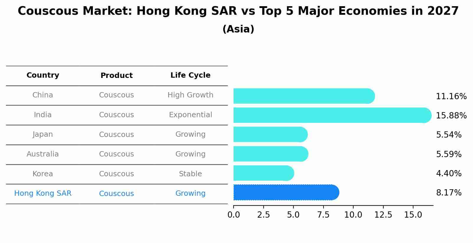 Couscous Market: Hong Kong SAR vs Top 5 Major Economies in 2027 (Asia)