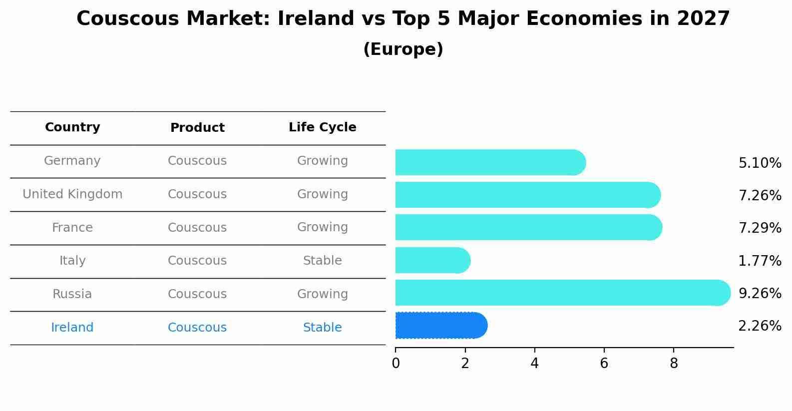 Couscous Market: Ireland vs Top 5 Major Economies in 2027 (Europe)