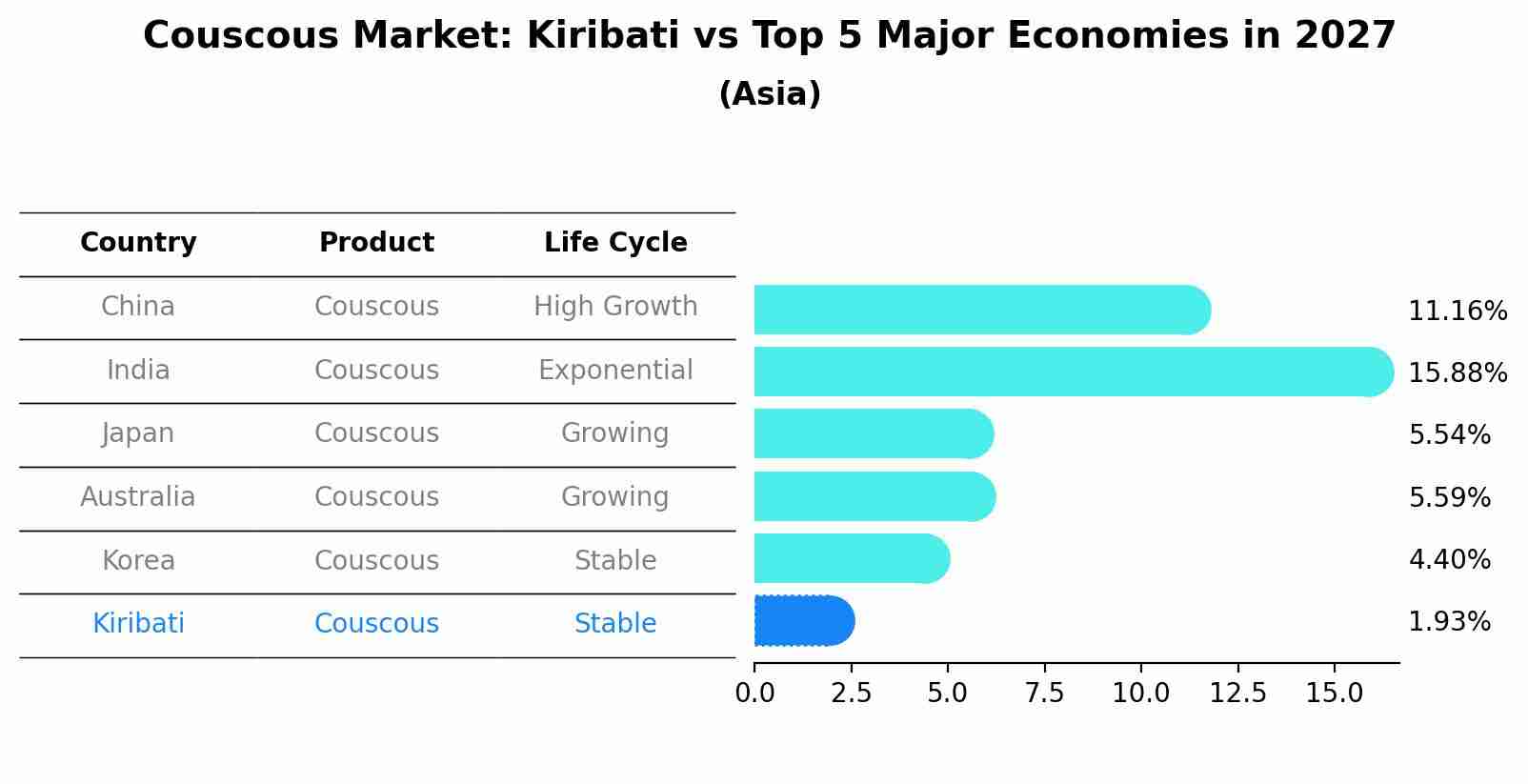 Couscous Market: Kiribati vs Top 5 Major Economies in 2027 (Asia)