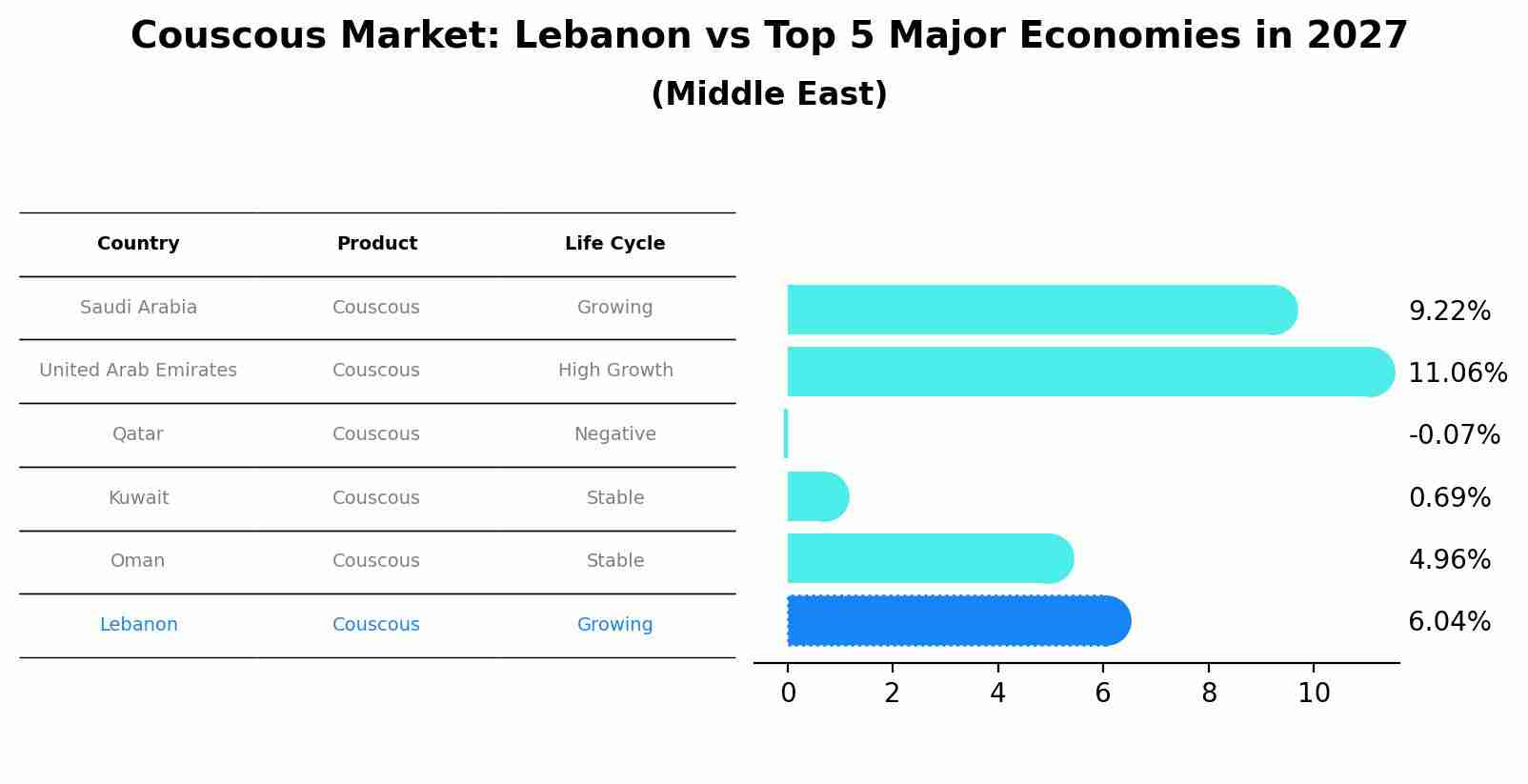 Couscous Market: Lebanon vs Top 5 Major Economies in 2027 (Middle East)