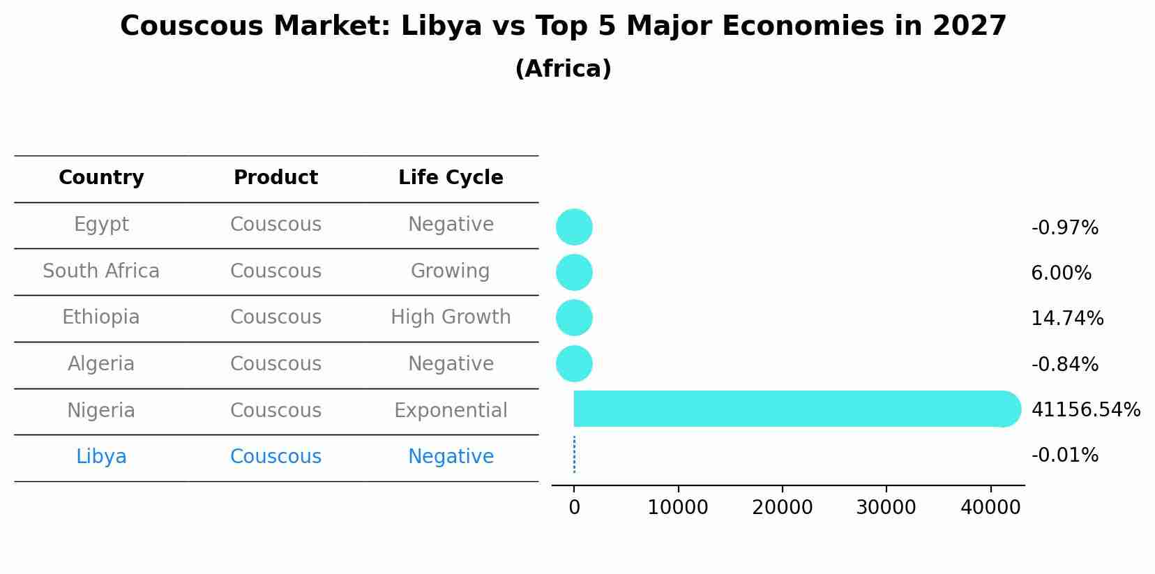 Couscous Market: Libya vs Top 5 Major Economies in 2027 (Africa)