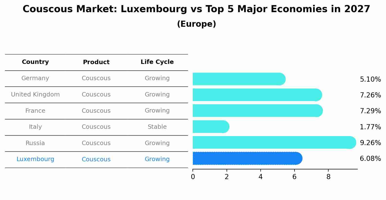 Couscous Market: Luxembourg vs Top 5 Major Economies in 2027 (Europe)