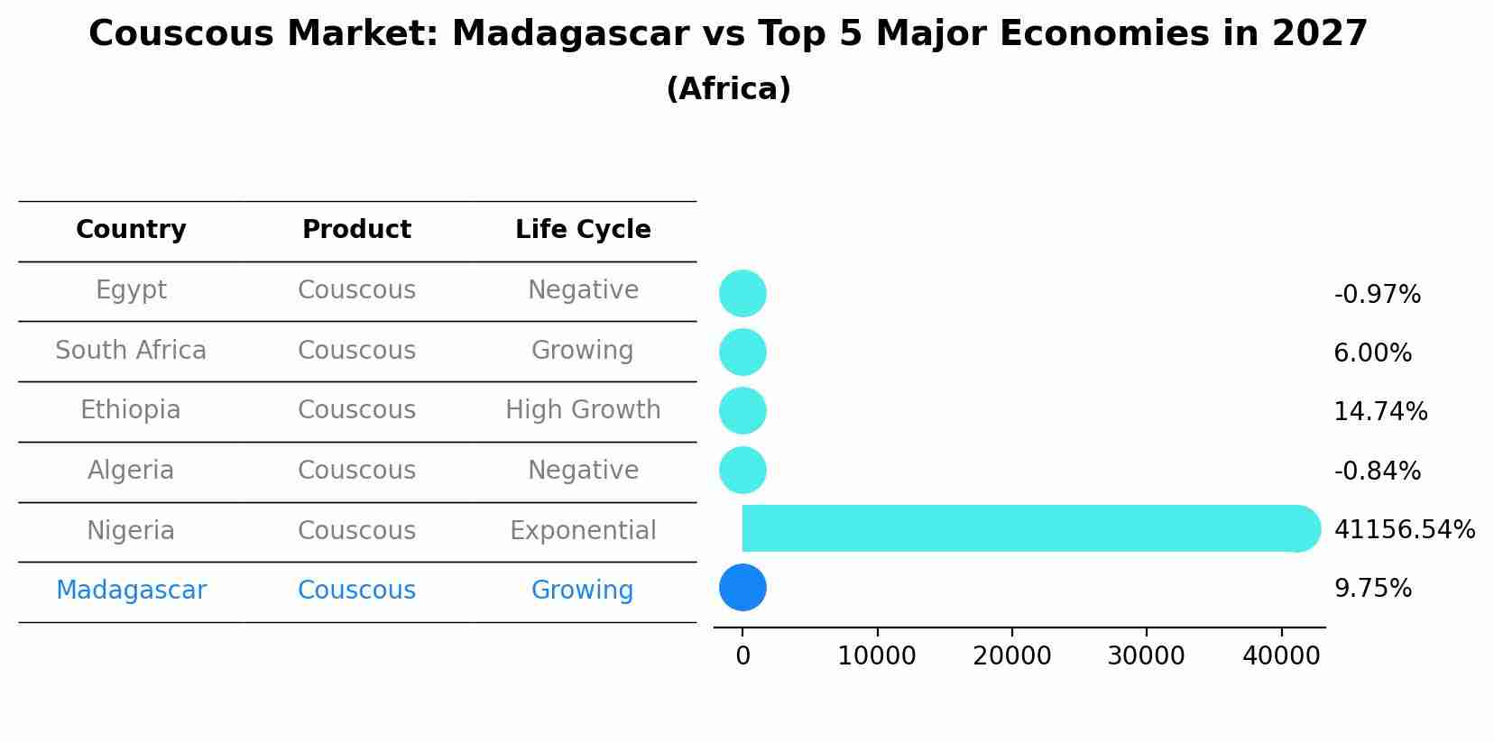Couscous Market: Madagascar vs Top 5 Major Economies in 2027 (Africa)