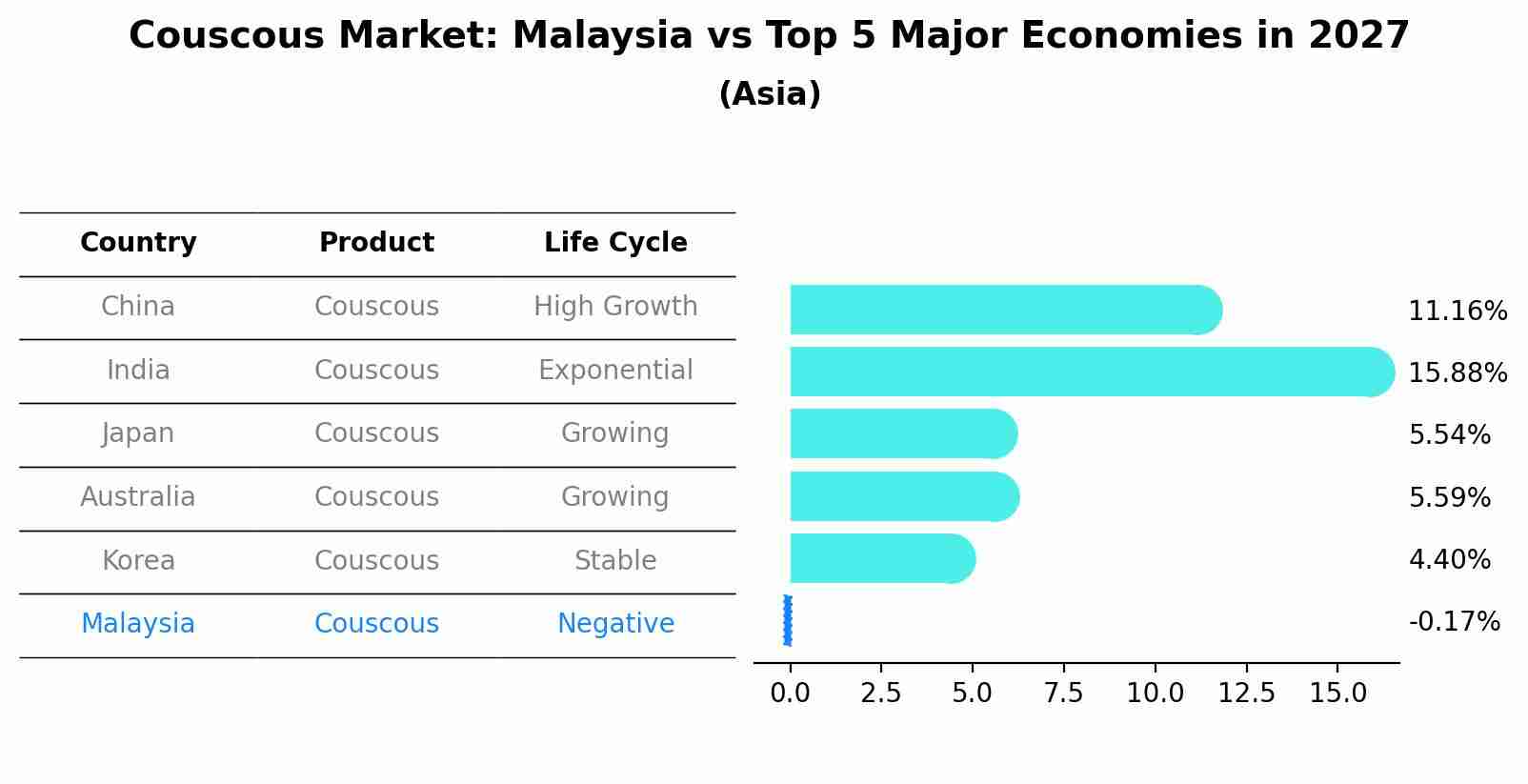 Couscous Market: Malaysia vs Top 5 Major Economies in 2027 (Asia)