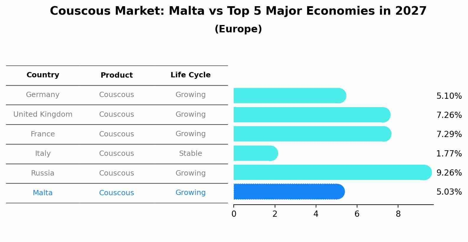 Couscous Market: Malta vs Top 5 Major Economies in 2027 (Europe)
