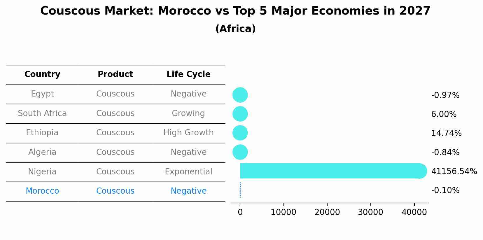 Couscous Market: Morocco vs Top 5 Major Economies in 2027 (Africa)
