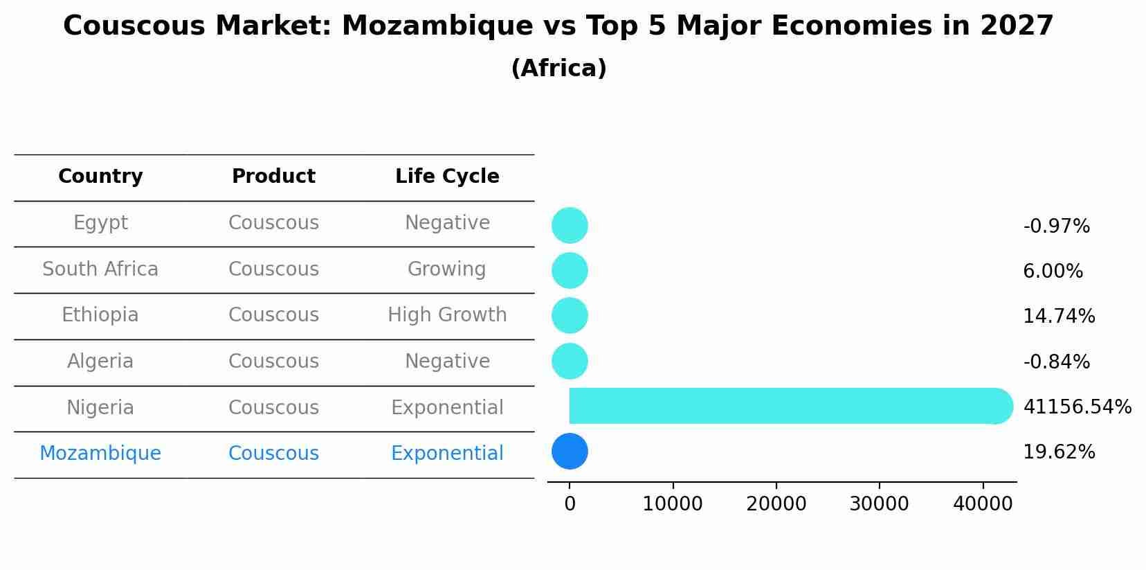 Couscous Market: Mozambique vs Top 5 Major Economies in 2027 (Africa)