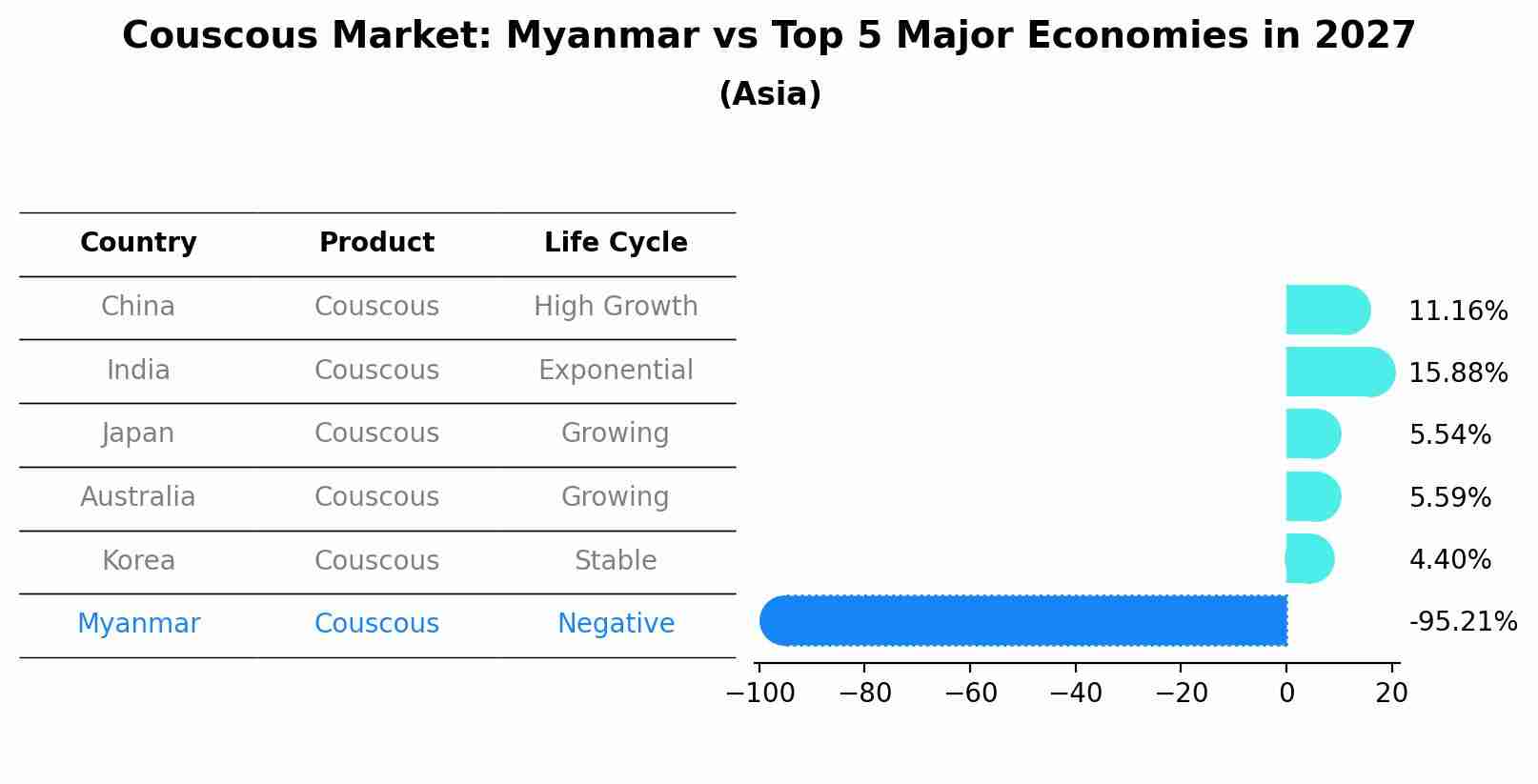 Couscous Market: Myanmar vs Top 5 Major Economies in 2027 (Asia)