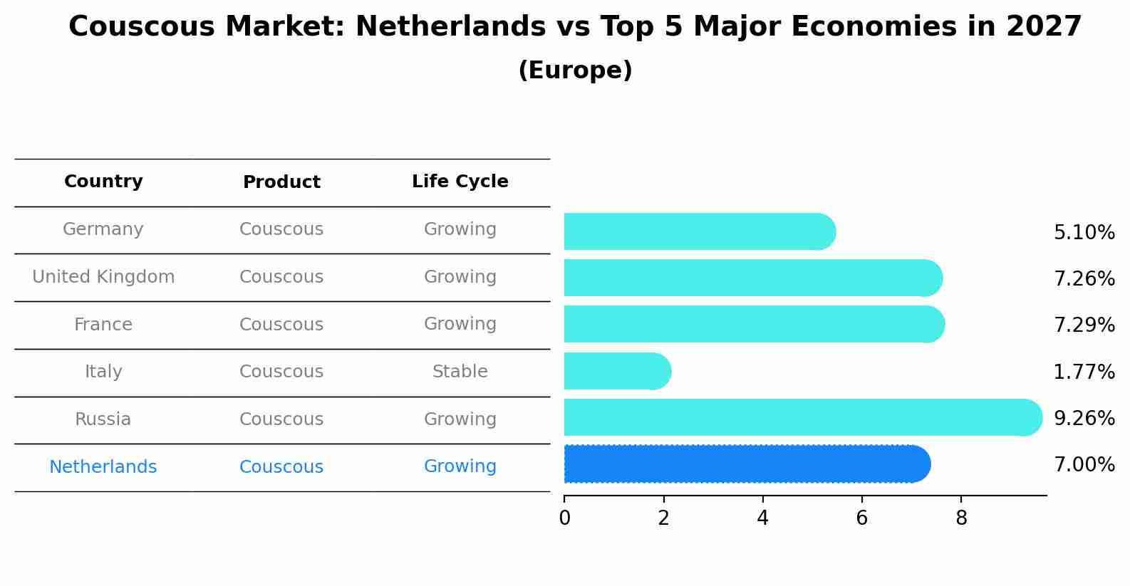 Couscous Market: Netherlands vs Top 5 Major Economies in 2027 (Europe)
