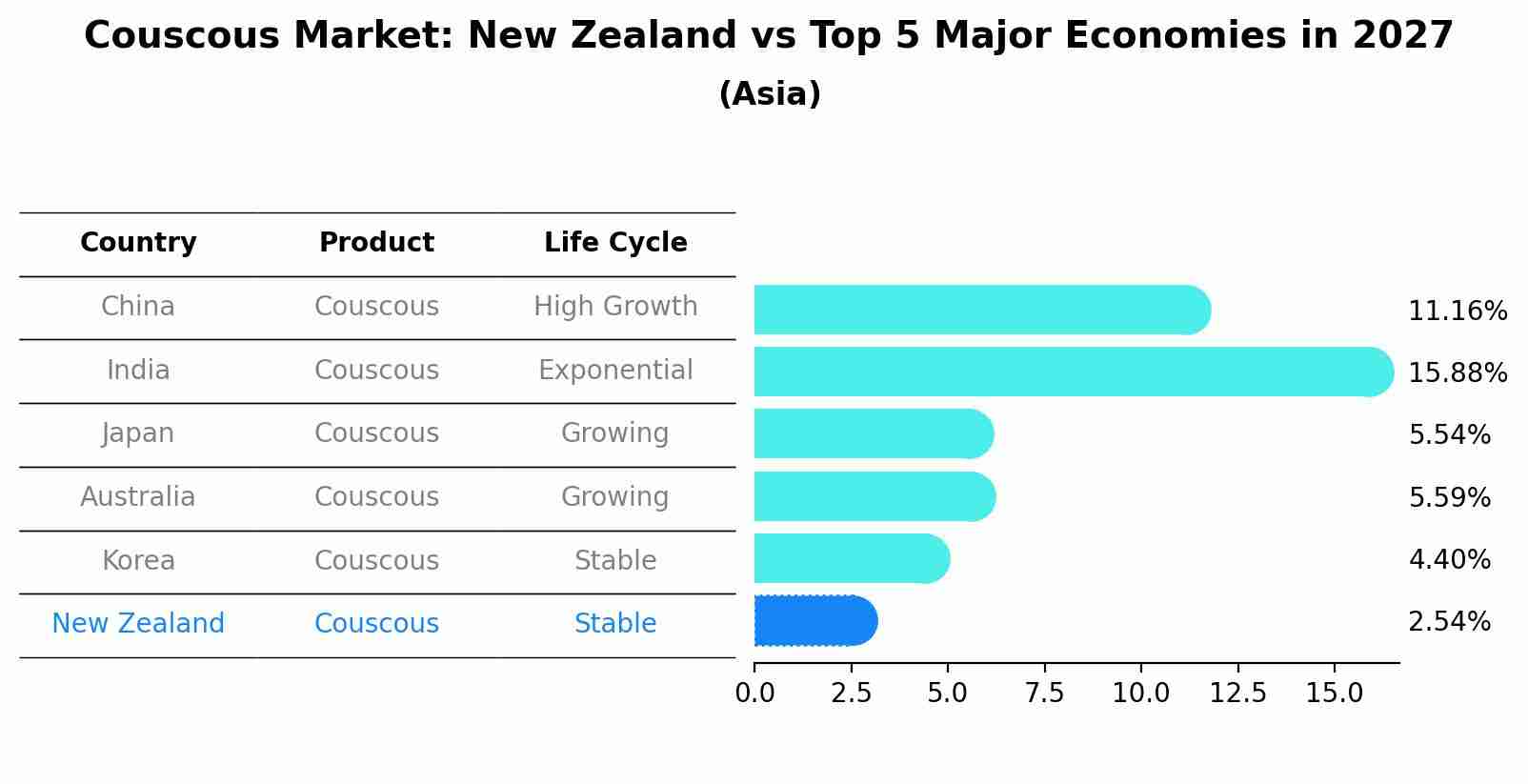 Couscous Market: New Zealand vs Top 5 Major Economies in 2027 (Asia)