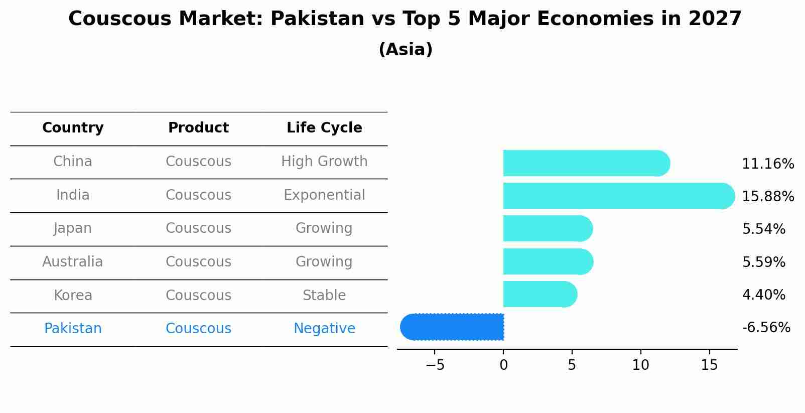 Couscous Market: Pakistan vs Top 5 Major Economies in 2027 (Asia)