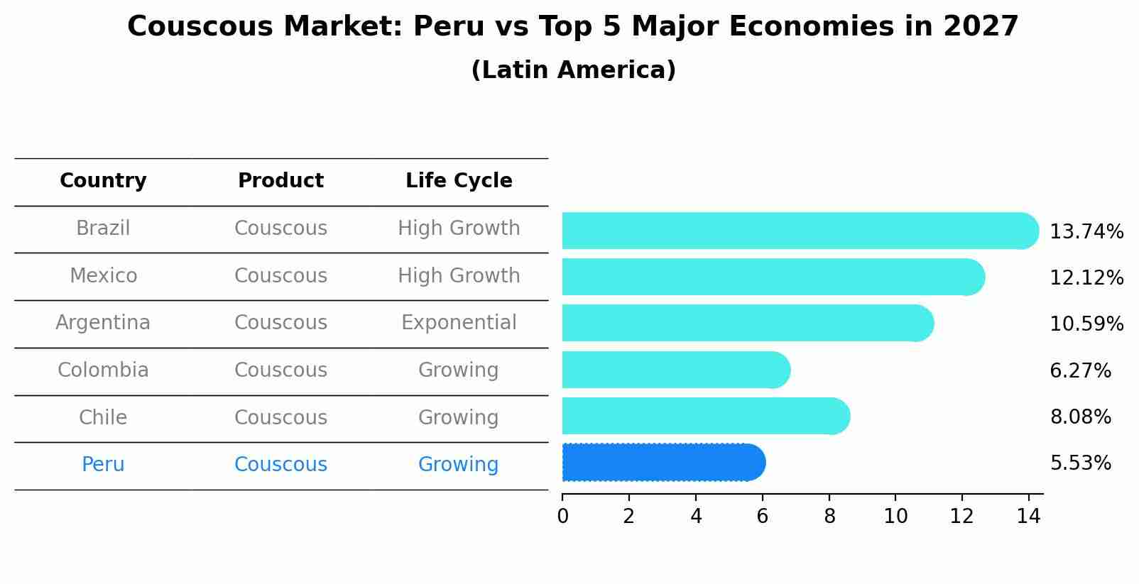 Couscous Market: Peru vs Top 5 Major Economies in 2027 (Latin America)