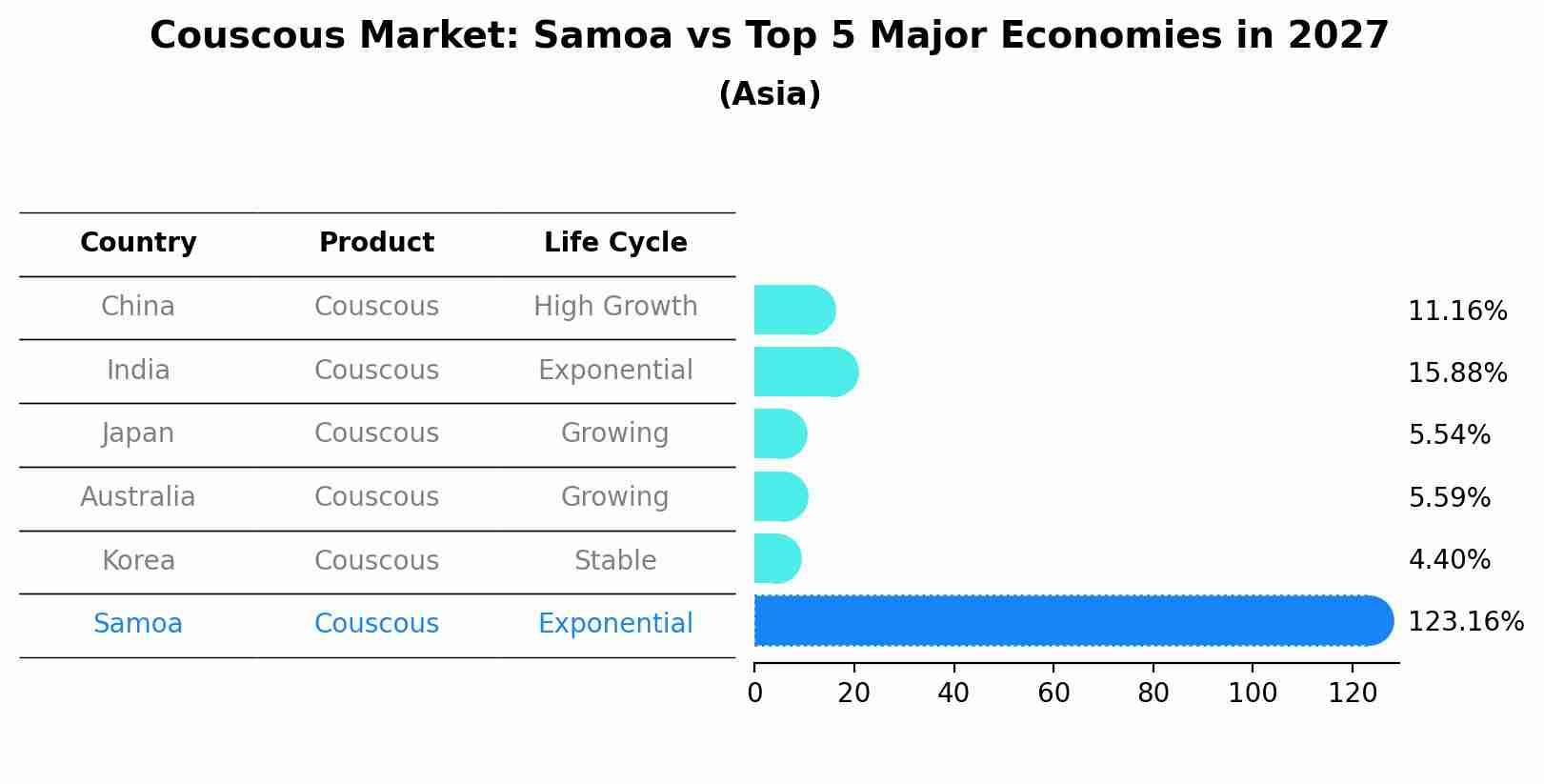 Couscous Market: Samoa vs Top 5 Major Economies in 2027 (Asia)