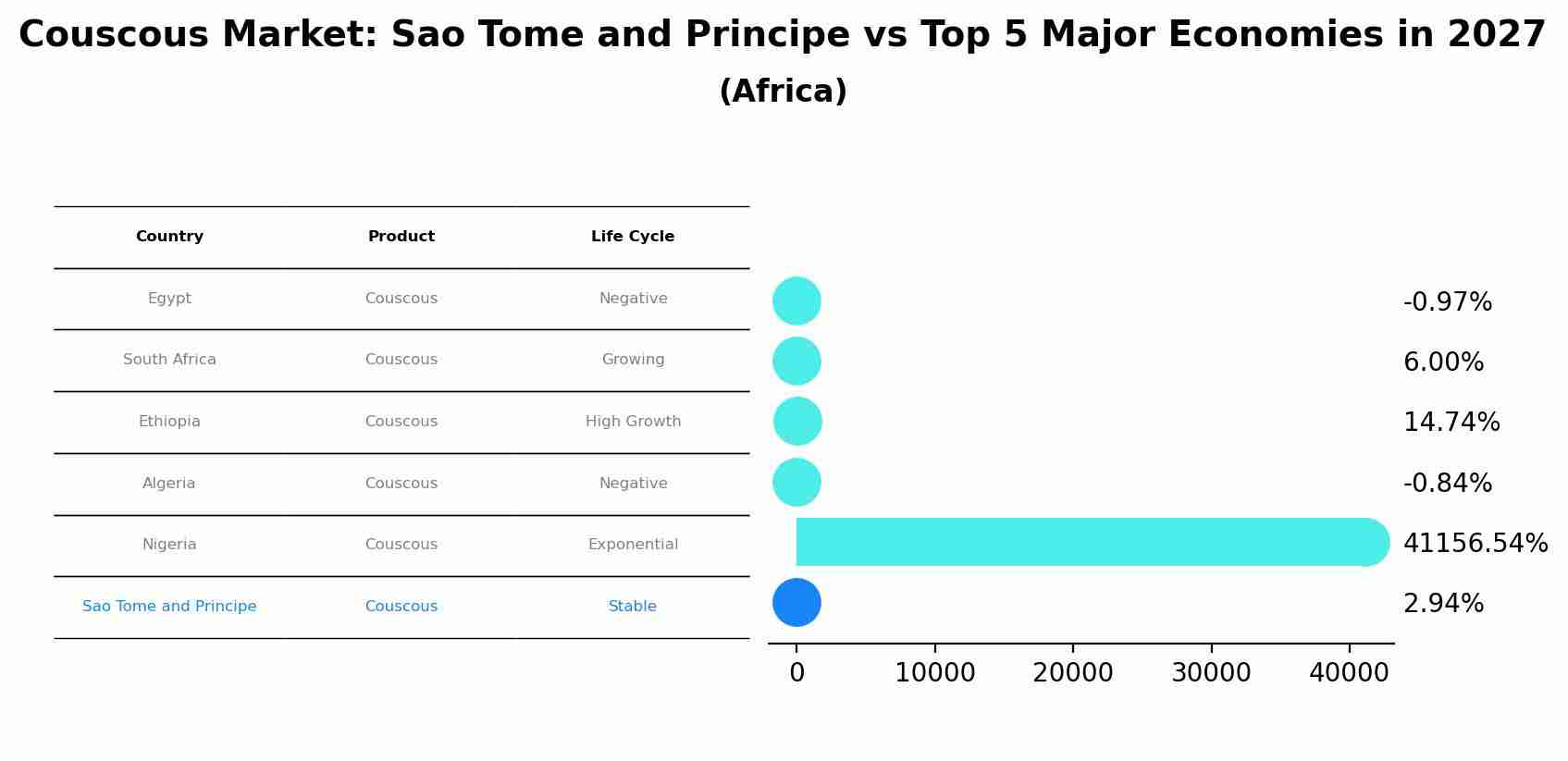 Couscous Market: Sao Tome and Principe vs Top 5 Major Economies in 2027 (Africa)