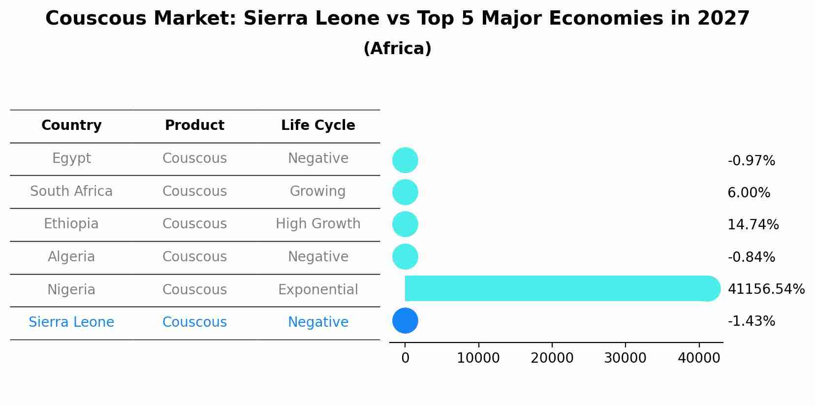 Couscous Market: Sierra Leone vs Top 5 Major Economies in 2027 (Africa)
