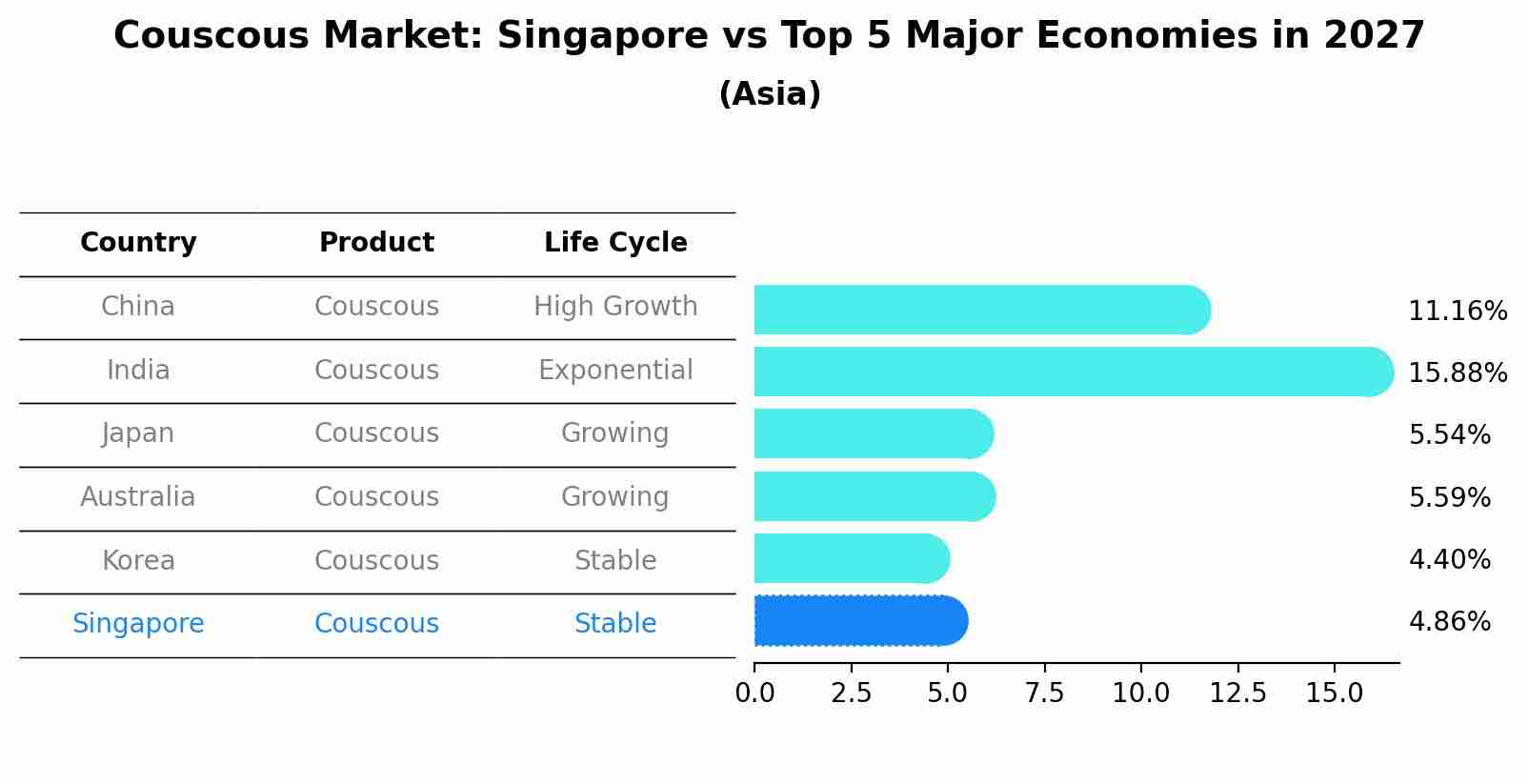 Couscous Market: Singapore vs Top 5 Major Economies in 2027 (Asia)