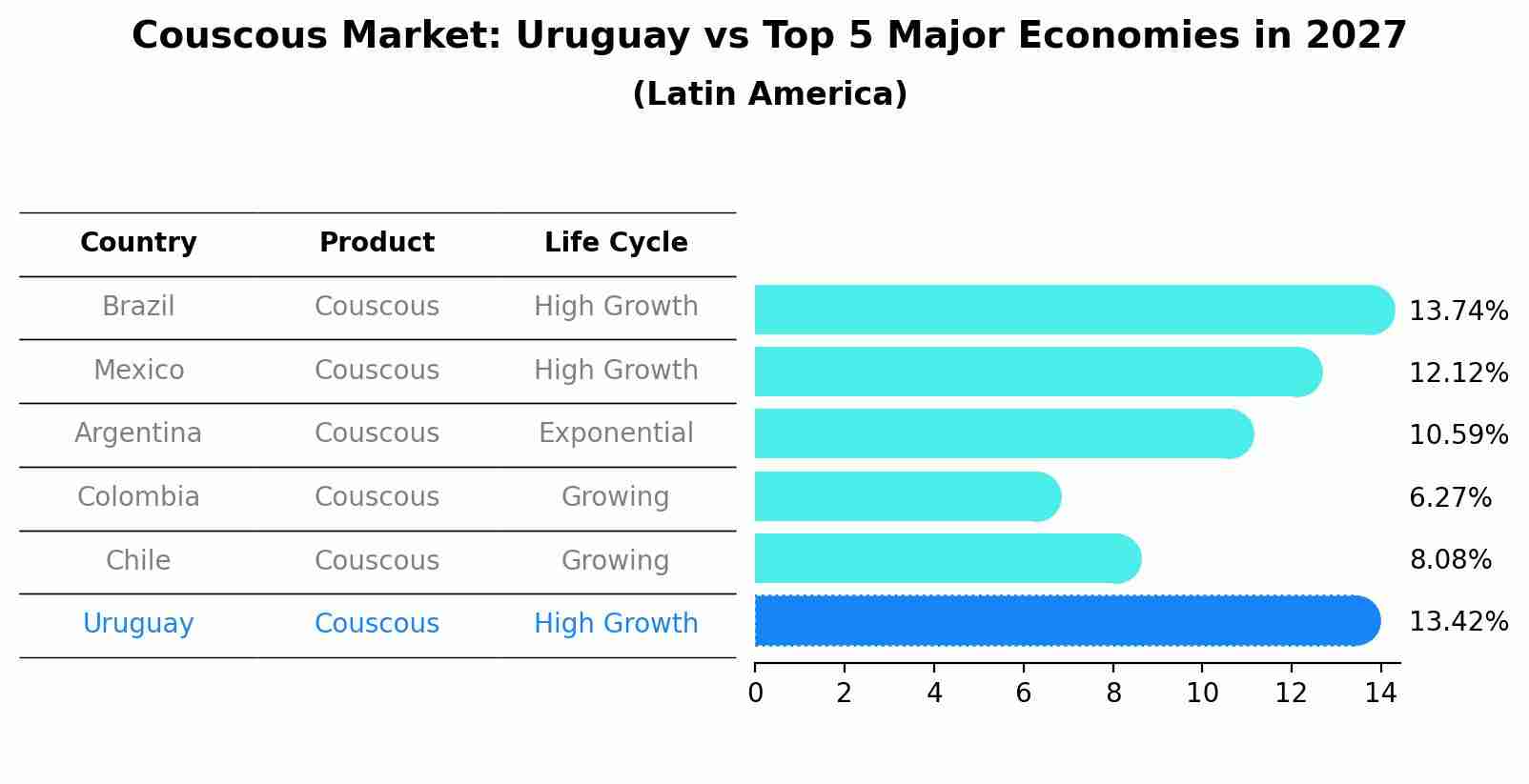 Couscous Market: Uruguay vs Top 5 Major Economies in 2027 (Latin America)