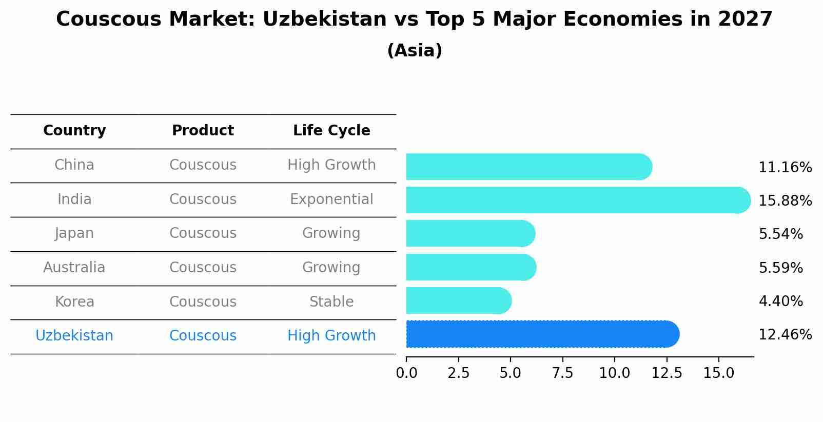 Couscous Market: Uzbekistan vs Top 5 Major Economies in 2027 (Asia)