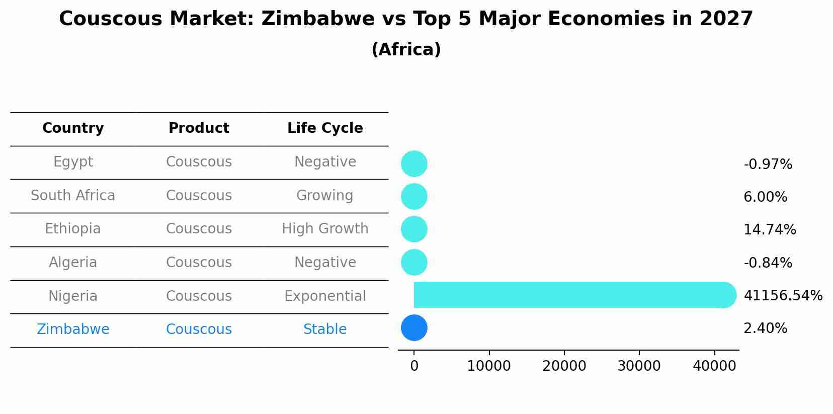 Couscous Market: Zimbabwe vs Top 5 Major Economies in 2027 (Africa)
