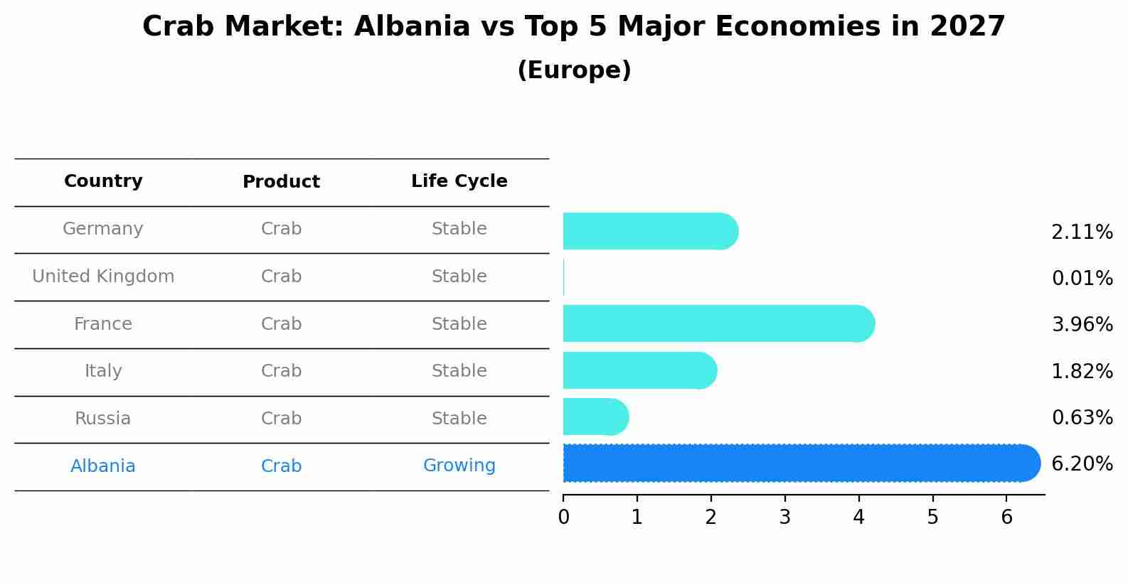 Crab Market: Albania vs Top 5 Major Economies in 2027 (Europe)