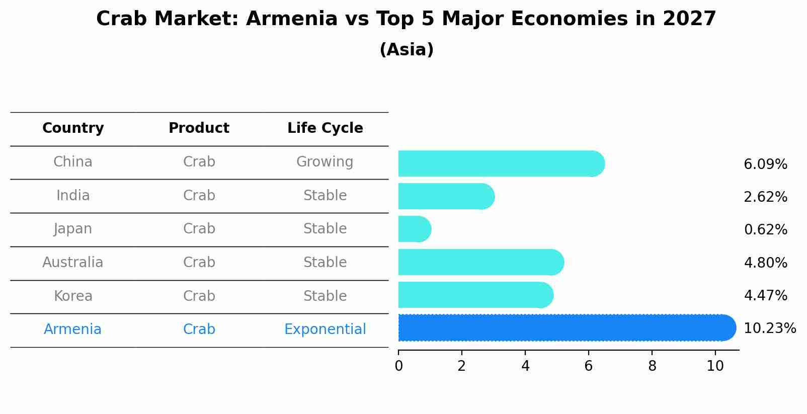 Crab Market: Armenia vs Top 5 Major Economies in 2027 (Asia)