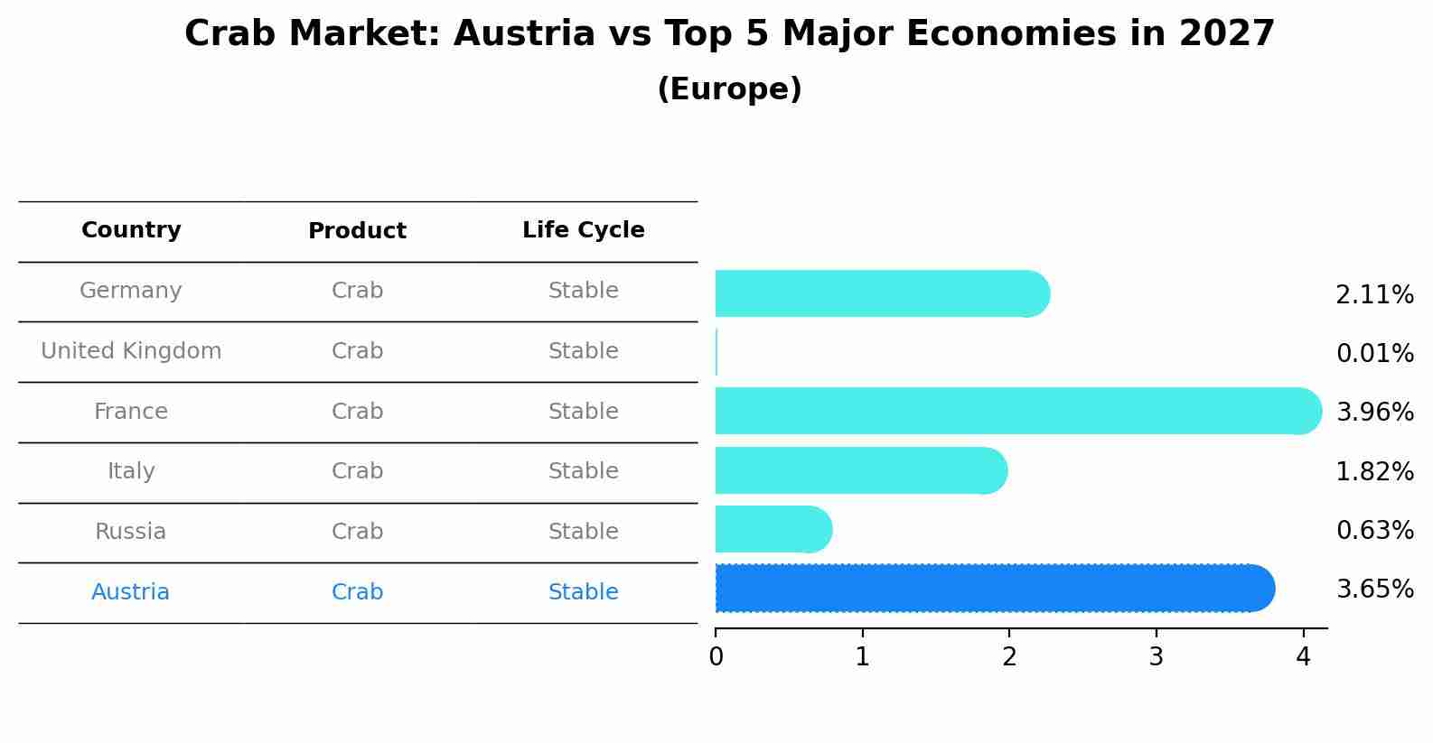 Crab Market: Austria vs Top 5 Major Economies in 2027 (Europe)