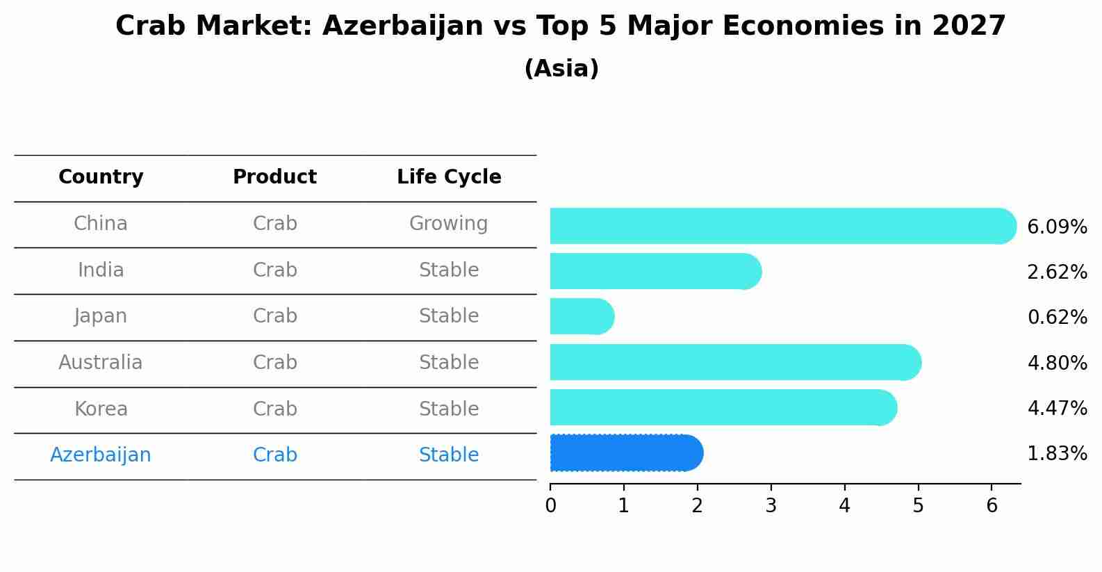 Crab Market: Azerbaijan vs Top 5 Major Economies in 2027 (Asia)