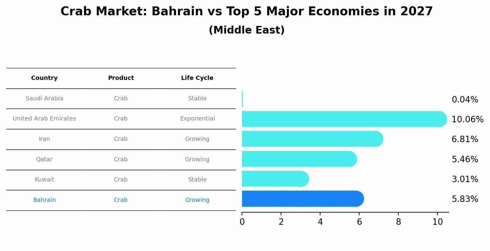 Crab Market: Bahrain vs Top 5 Major Economies in 2027 (Middle East)