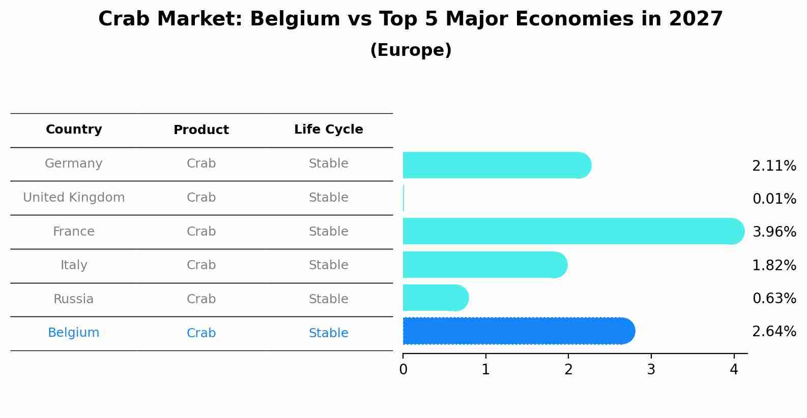 Crab Market: Belgium vs Top 5 Major Economies in 2027 (Europe)