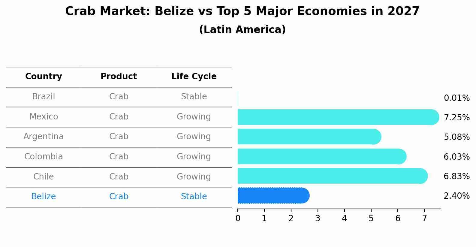 Crab Market: Belize vs Top 5 Major Economies in 2027 (Latin America)