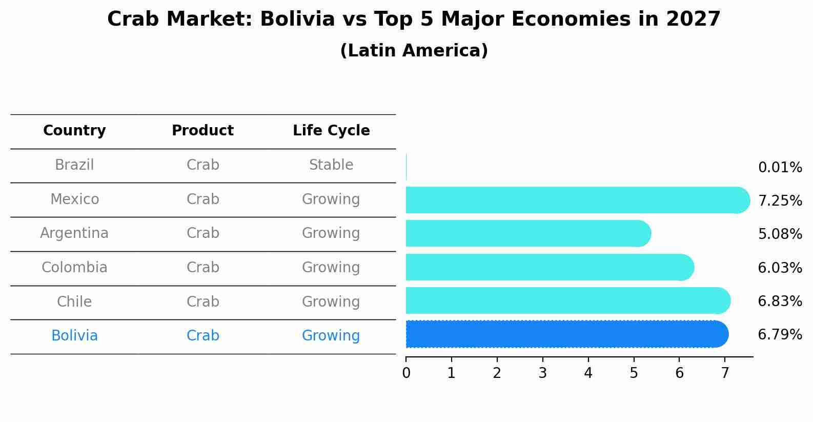 Crab Market: Bolivia vs Top 5 Major Economies in 2027 (Latin America)