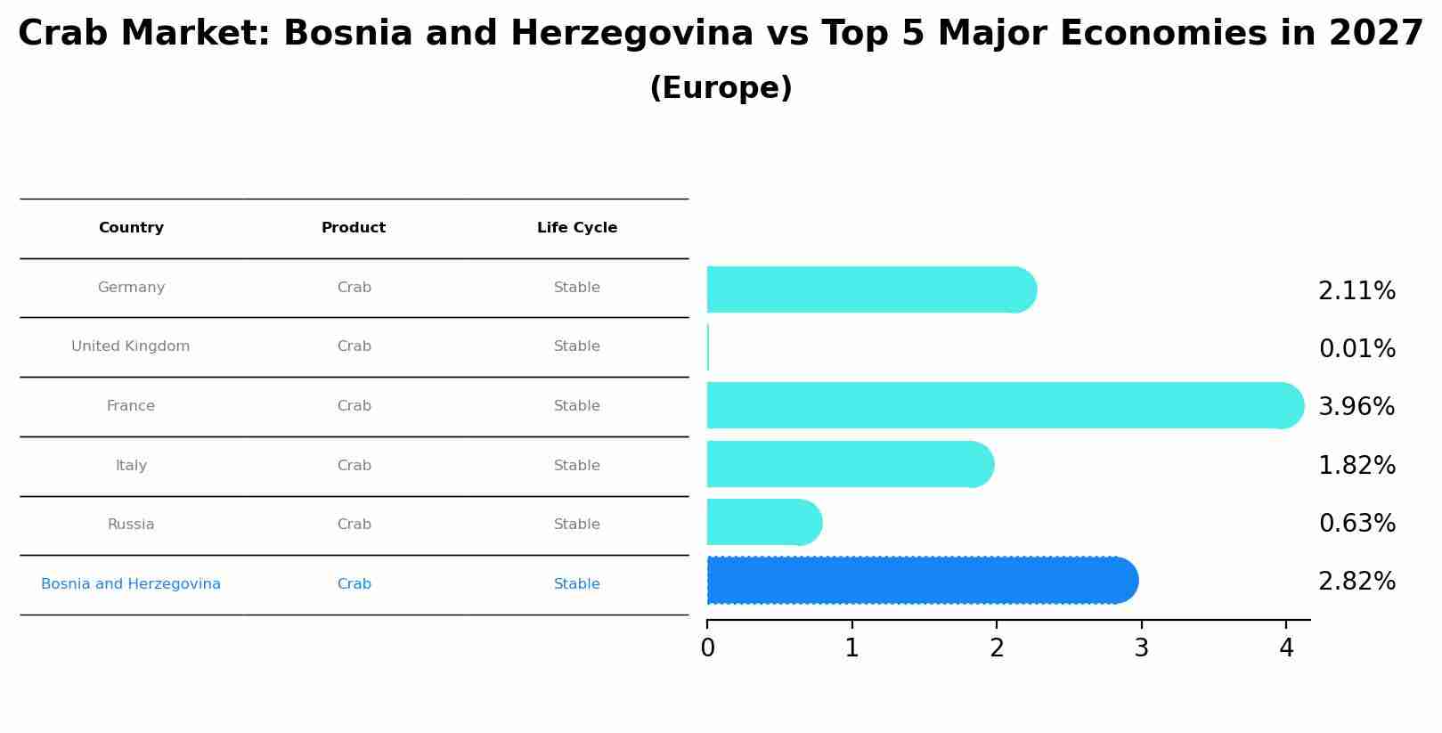 Crab Market: Bosnia and Herzegovina vs Top 5 Major Economies in 2027 (Europe)