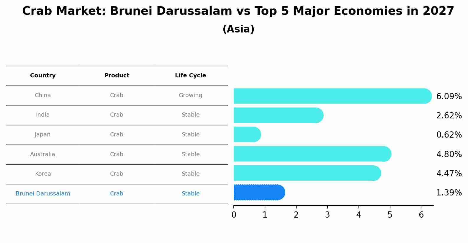 Crab Market: Brunei Darussalam vs Top 5 Major Economies in 2027 (Asia)