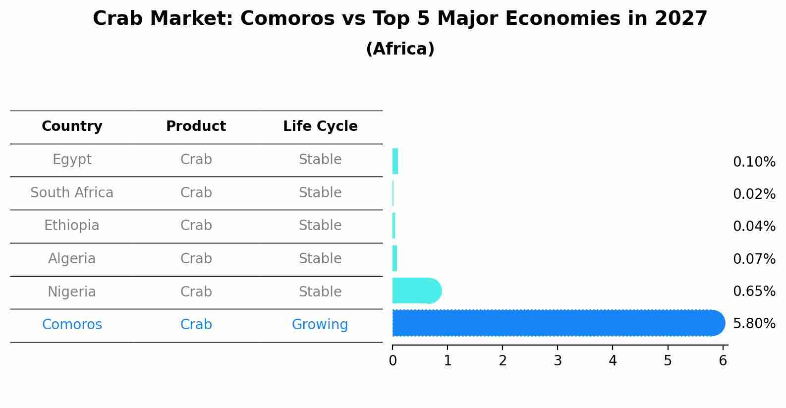 Crab Market: Comoros vs Top 5 Major Economies in 2027 (Africa)