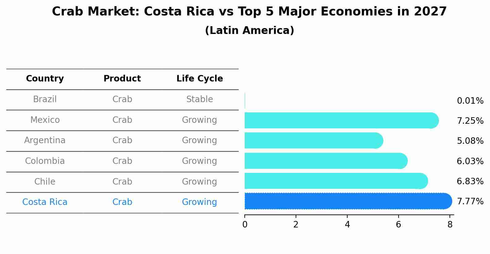 Crab Market: Costa Rica vs Top 5 Major Economies in 2027 (Latin America)