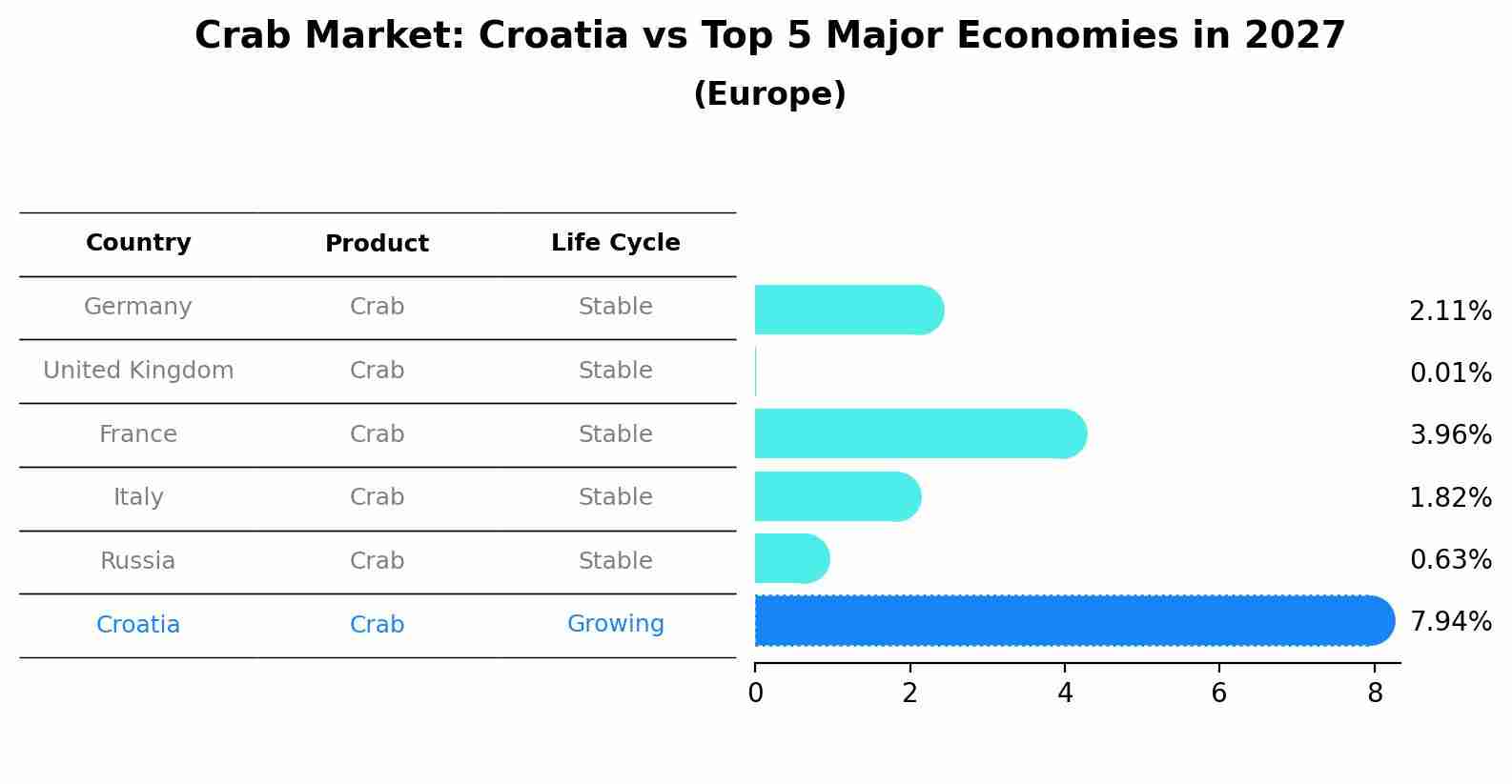 Crab Market: Croatia vs Top 5 Major Economies in 2027 (Europe)