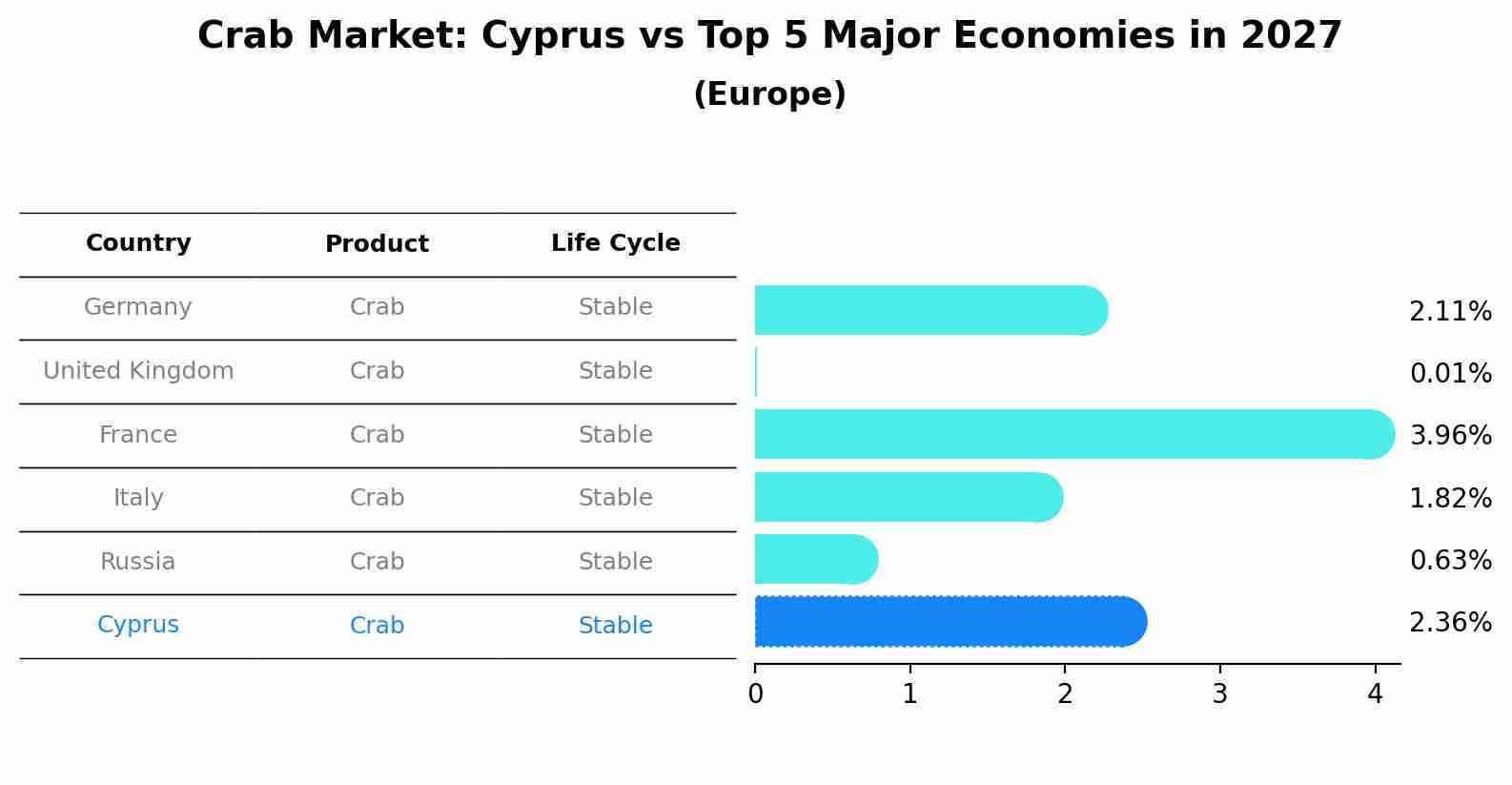 Crab Market: Cyprus vs Top 5 Major Economies in 2027 (Europe)