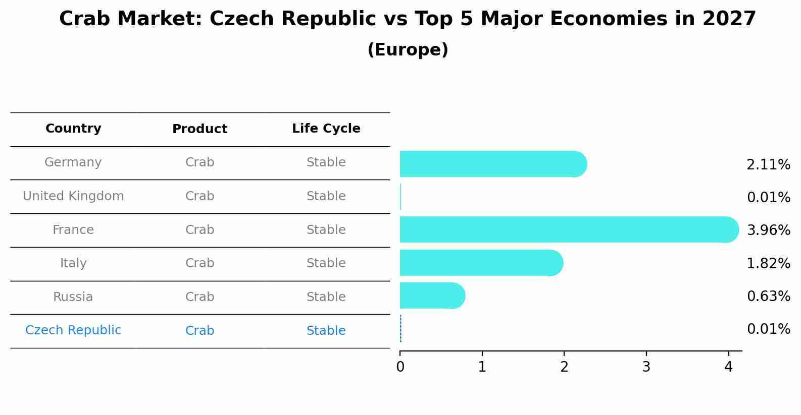 Crab Market: Czech Republic vs Top 5 Major Economies in 2027 (Europe)