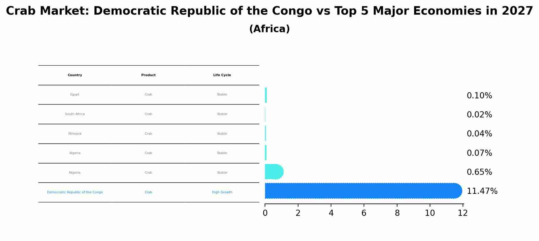 Crab Market: Democratic Republic of the Congo vs Top 5 Major Economies in 2027 (Africa)