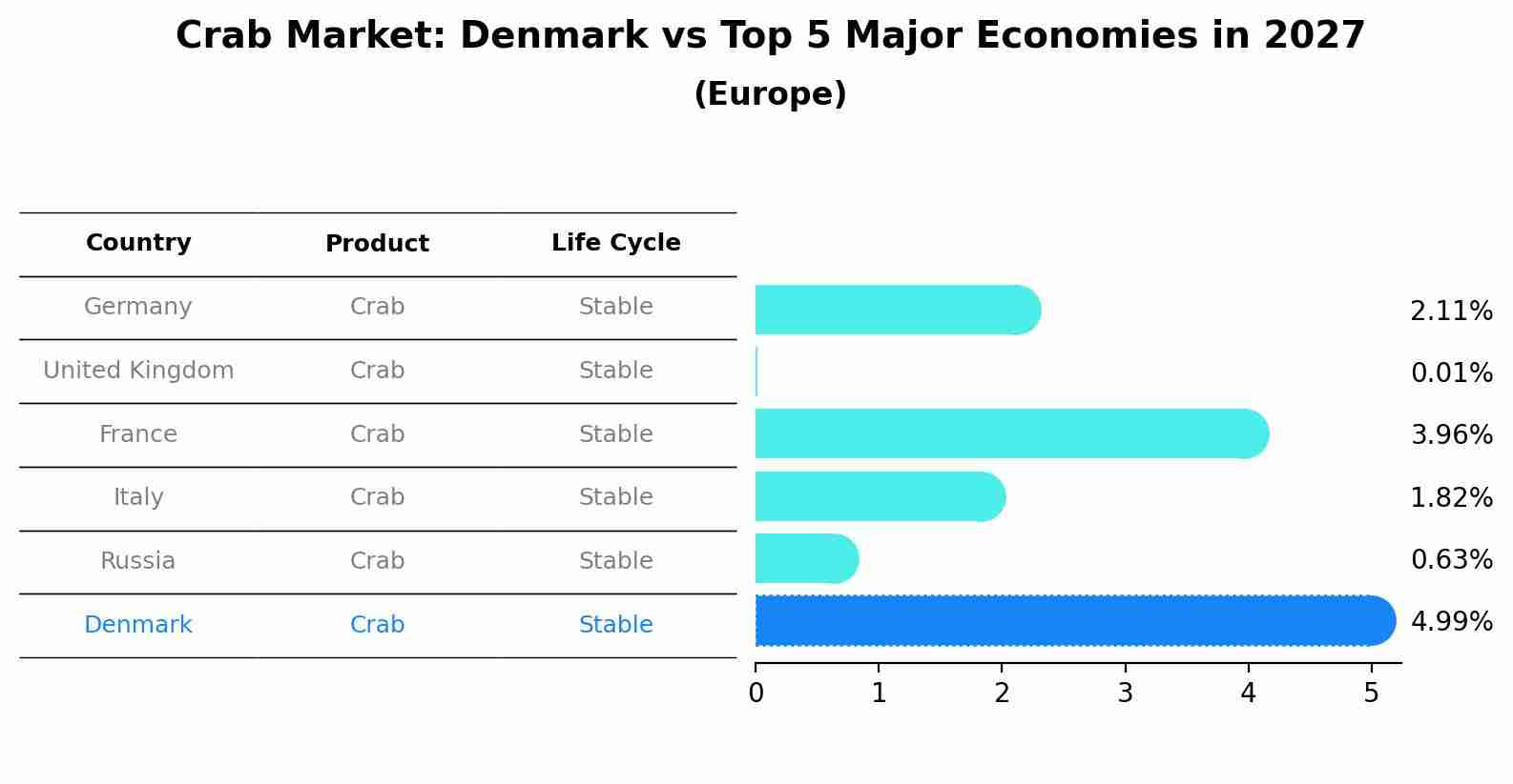 Crab Market: Denmark vs Top 5 Major Economies in 2027 (Europe)