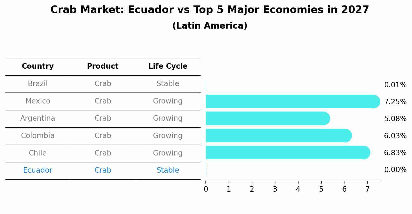 Crab Market: Ecuador vs Top 5 Major Economies in 2027 (Latin America)