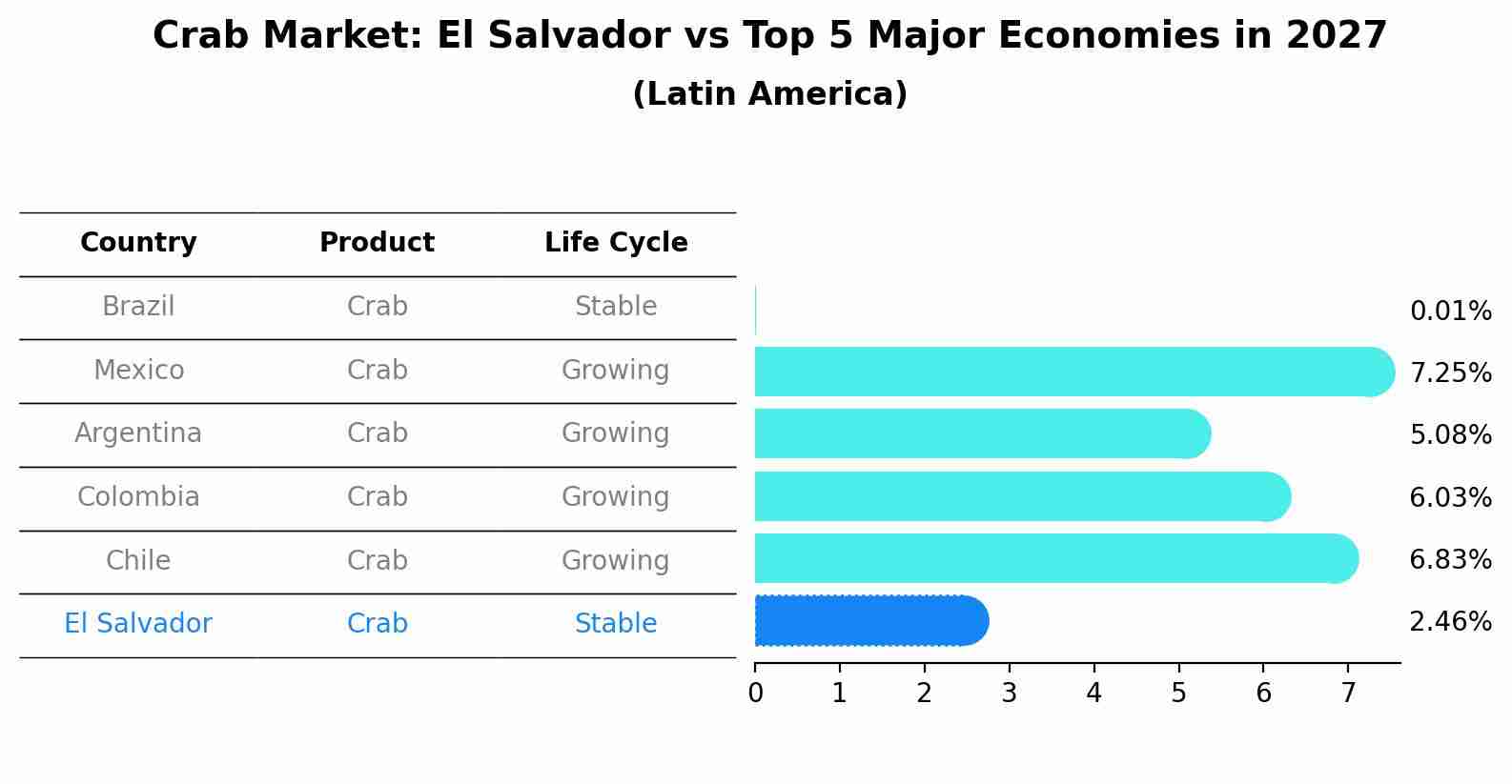 Crab Market: El Salvador vs Top 5 Major Economies in 2027 (Latin America)