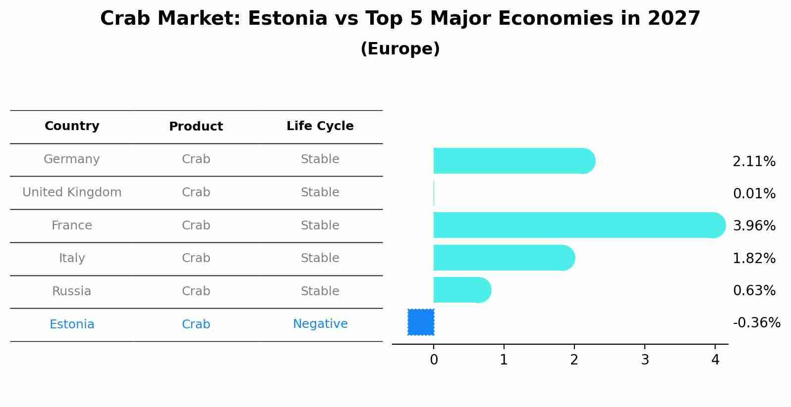 Crab Market: Estonia vs Top 5 Major Economies in 2027 (Europe)