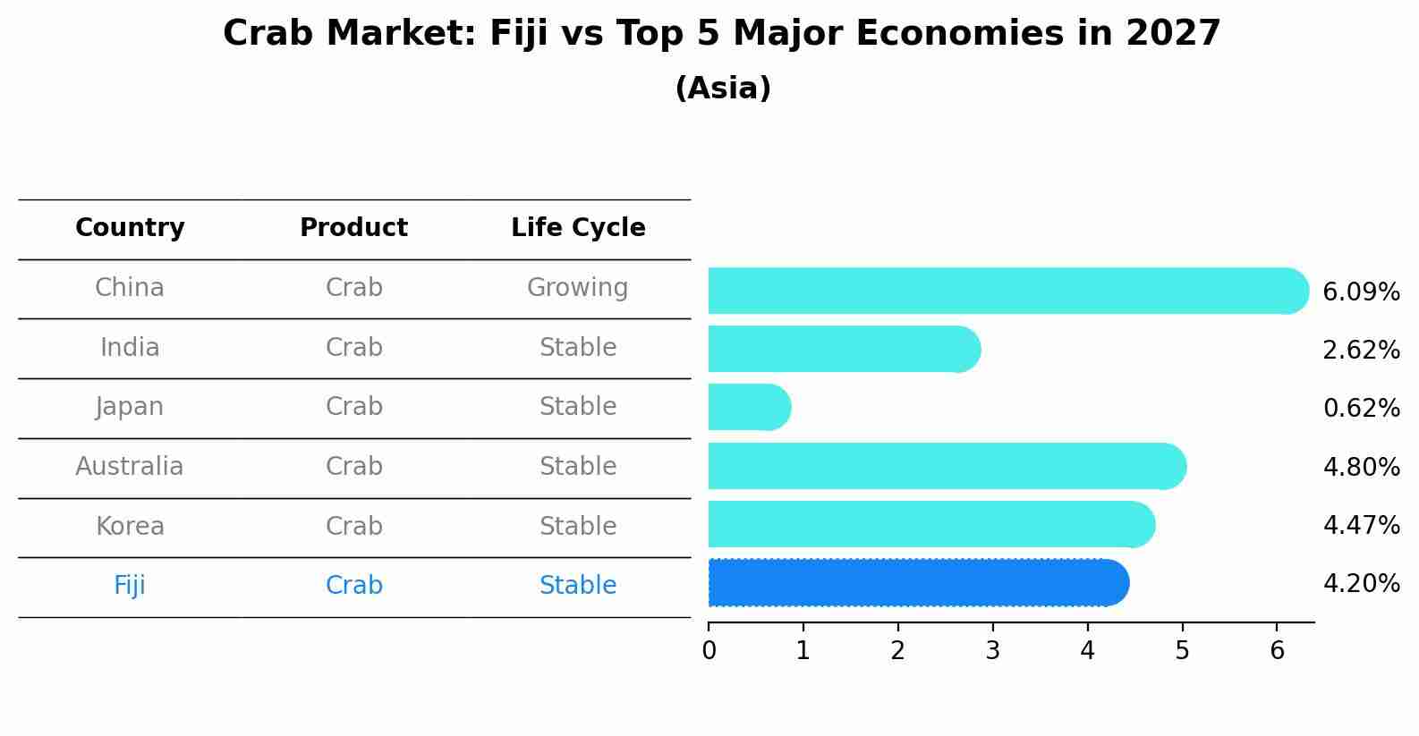 Crab Market: Fiji vs Top 5 Major Economies in 2027 (Asia)